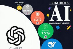 10 Chatbot AI được sử dụng nhiều nhất năm 2025