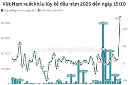 Đến 15/10, xuất nhập khẩu Việt Nam vượt mức 710 tỷ USD