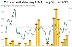Thương mại hai chiều Việt Nam - Anh tiếp tục tăng trưởng tích cực