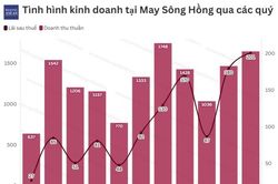 May Sông Hồng báo lãi kỷ lục quý 3, cổ phiếu MSH tăng kịch trần