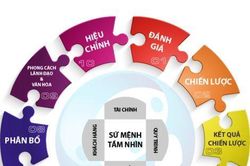 Bảng điểm cân bằng - Thước đo hiệu quả hoạt động của doanh nghiệp