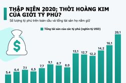 Thập niên 2020 có thể là thời hoàng kim của giới tỷ phú