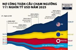 Nợ công toàn cầu tăng lên 111 nghìn tỷ USD trong 25 năm như thế nào?