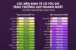 Thay đổi GDP bình quân đầu người của 15 nền kinh tế lớn sau 25 năm, Nhật là nước duy nhất giảm
