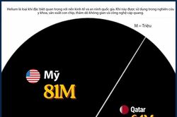Các quốc gia sản xuất helium lớn nhất thế giới, Mỹ và Qatar dẫn đầu