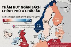 Nhiều quốc gia châu Âu bị thâm hụt ngân sách vượt ngưỡng trần 3% GDP