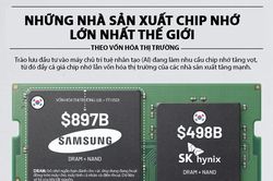 9 nhà sản xuất chip nhớ lớn nhất thế giới, Samsung và SK Hynix dẫn đầu