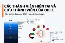 Sản lượng dầu của các thành viên hiện tại và cựu thành viên OPEC