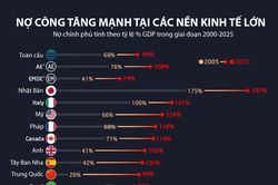 Nợ công tại các nền kinh tế lớn thay đổi thế nào trong 20 năm qua?