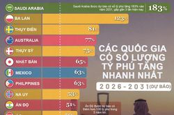 Những quốc gia có số tỷ phú tăng nhanh nhất thế giới 5 năm tới