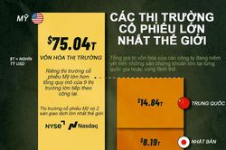 10 thị trường cổ phiếu lớn nhất thế giới, Mỹ gấp hơn 5 lần Trung Quốc