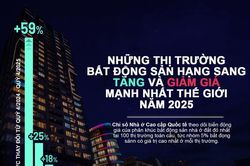 Những thị trường bất động sản hạng sang tăng và giảm giá mạnh nhất thế giới