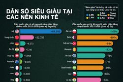 Những nơi có số người siêu giàu tăng nhanh nhất thế giới trong 5 năm qua