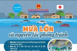 Hướng dẫn bảo vệ an toàn trước nguy cơ mưa lớn, lũ quét và sạt lở đất
