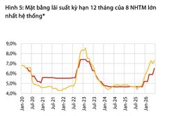 Dự báo áp lực thanh khoản hệ thống ngân hàng tiếp tục căng thẳng, lãi suất khó hạ nhiệt bền vững