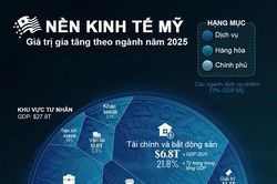 Những ngành kinh tế quy mô lớn nhất tại Mỹ, tài chính và địa ốc dẫn đầu