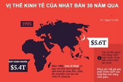 Kinh tế Nhật Bản mất vị thế dẫn dầu ch&acirc;u &Aacute; sau 30 năm