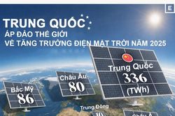Trung Quốc bổ sung c&ocirc;ng suất điện mặt trời nhiều hơn to&agrave;n bộ phần c&ograve;n lại của thế giới