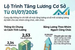Tăng lương cơ sở từ 1/7/2026: Lương công chức, viên chức mới cao nhất 25 triệu đồng/tháng
