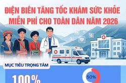 (Infographic) Điện Bi&ecirc;n tăng tốc kh&aacute;m sức khỏe miễn ph&iacute; cho to&agrave;n d&acirc;n năm 2026