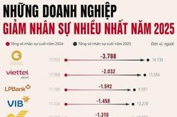 [VIDEO] Golden Gate, Viettel Post v&agrave; ng&acirc;n h&agrave;ng giảm nh&acirc;n sự kỷ lục 2025