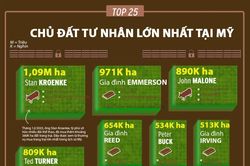 25 chủ đất tư nhân lớn nhất tại Mỹ, tỷ phú Amazon cũng có mặt