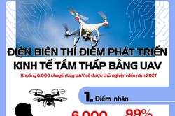 (Infographic) Điện Biên thí điểm phát triển kinh tế tầm thấp bằng UAV