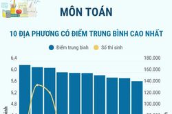 Thi tốt nghiệp THPT năm 2026 các môn, các địa phương có điểm trung bình cao nhất