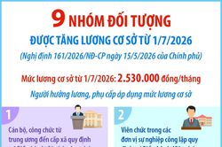 Chín nhóm đối tượng được tăng lương cơ sở từ 1/7/2026