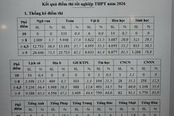 Đà Nẵng có 217 bài thi đạt điểm 10 tại kỳ thi Tốt nghiệp THPT 2026