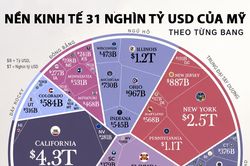 Bang nào đóng góp lớn nhất vào kinh tế Mỹ?