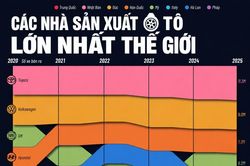 15 nhà sản xuất ô tô lớn nhất nhất thế giới thay đổi thế nào trong 5 năm qua?