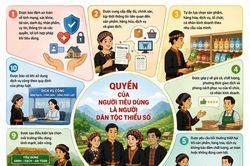 Tăng cường phối hợp để bảo vệ quyền lợi người tiêu dùng