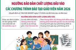 Ngưỡng bảo đảm chất lượng đầu vào các chương trình đào tạo giáo viên năm 2026