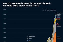 Cơn sốt AI giúp vốn hóa của các nhà sản xuất chip nhớ tăng thêm hơn 4 nghìn tỷ USD