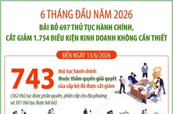 Bãi bỏ 697 thủ tục hành chính trong 6 tháng đầu năm 2026