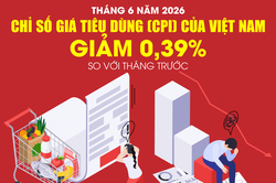 Chỉ số gi&aacute; ti&ecirc;u d&ugrave;ng th&aacute;ng 6 năm 2026 giảm 0,39% so với th&aacute;ng trước