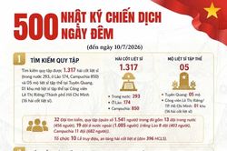 (Infographic) Kết quả tích cực sau 118 ngày đêm thực hiện Chiến dịch tìm kiếm, quy tập, xác định danh tính hài cốt liệt sĩ