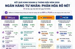 Lợi nhuận ng&acirc;n h&agrave;ng 6 th&aacute;ng: Th&ecirc;m TPBank nhập cuộc, ABBank vẫn dẫn đầu