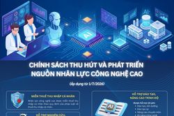 (Infographic) Chính sách thu hút nhân lực công nghệ cao