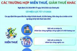 Các trường hợp miễn thuế, giảm thuế khác