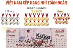 Giải vô địch Jujitsu châu Á 2026: Việt Nam giành 12 Huy chương Vàng, xếp Nhì toàn đoàn