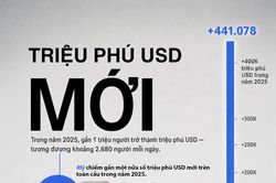 Những nền kinh tế có thêm nhiều triệu phú USD nhất thế giới
