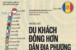 Những quốc gia đón nhiều du khách quốc tế hơn dân số