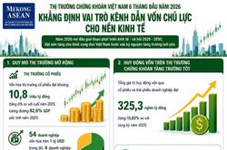 6 th&aacute;ng năm 2026: Hơn 325.000 tỷ đồng 'r&oacute;t' v&agrave;o nền kinh tế qua cổ phiếu