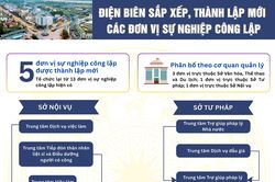 (Infographic) Điện Bi&ecirc;n sắp xếp, th&agrave;nh lập đơn vị sự nghiệp c&ocirc;ng lập