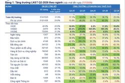 Đã có 574 doanh nghiệp công bố lợi nhuận quý 2/2026, tăng trưởng tiếp tục giảm tốc