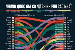 Những quốc gia có nợ công lớn nhất năm 2026