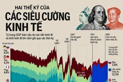 Sự thay đổi của các siêu cường kinh tế trong 2 thế kỷ qua