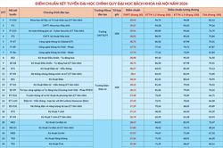 Điểm chuẩn Đại học Bách khoa Hà Nội cao nhất 29,54, đa phần các ngành đều tăng